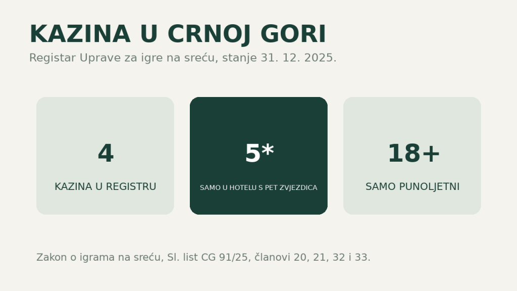 Kazina u Crnoj Gori: 4 kazina u registru Uprave za igre na sreću, samo u hotelima s pet zvjezdica